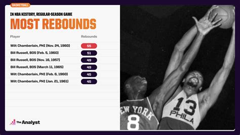 most rebounds in a game|Most rebounds in a playoff game: Boston Celtics .